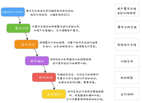 瀑布模型 軟件開發(fā)中的工廠流水線